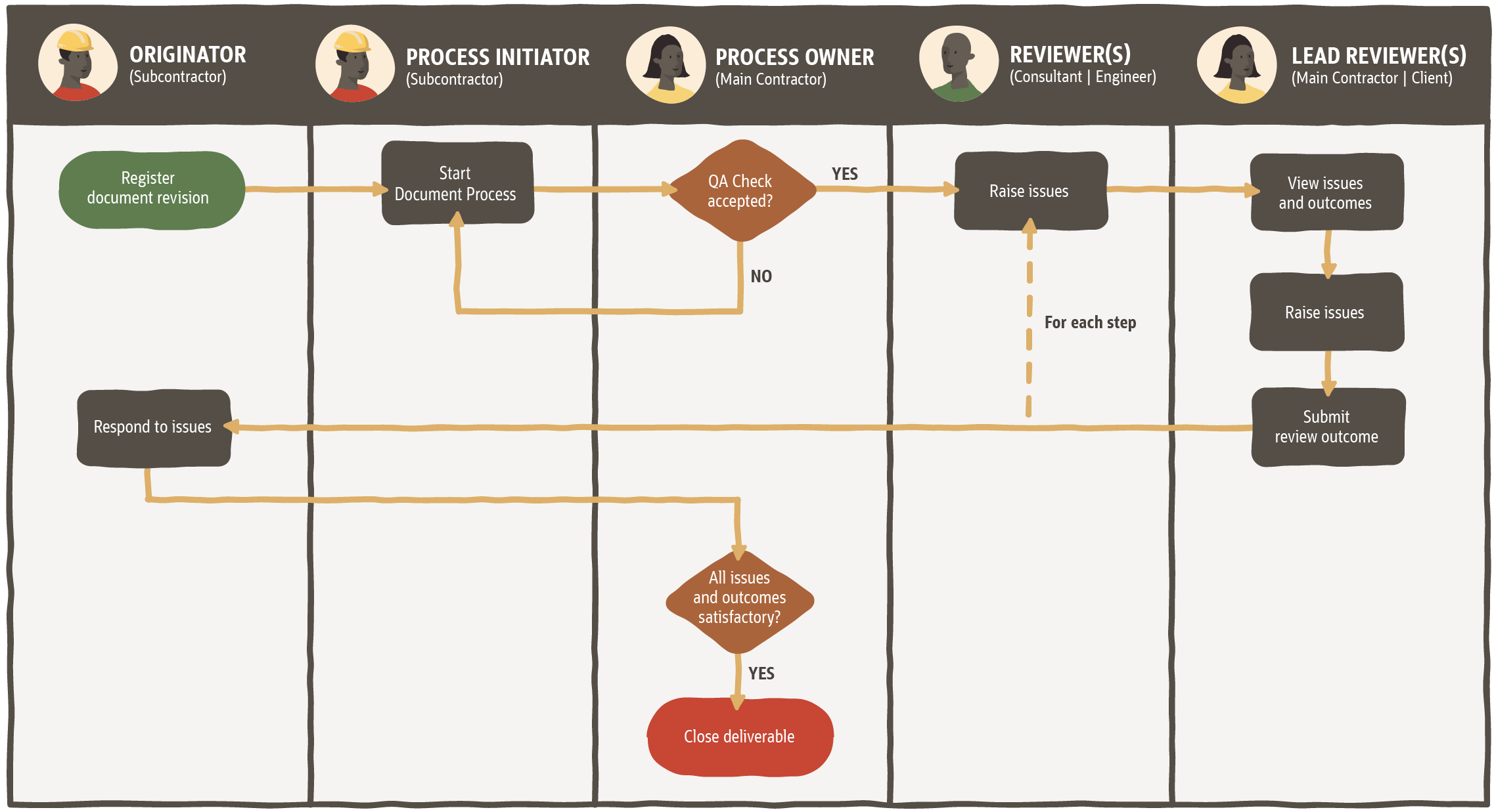 flow diagram for the document processes scenario